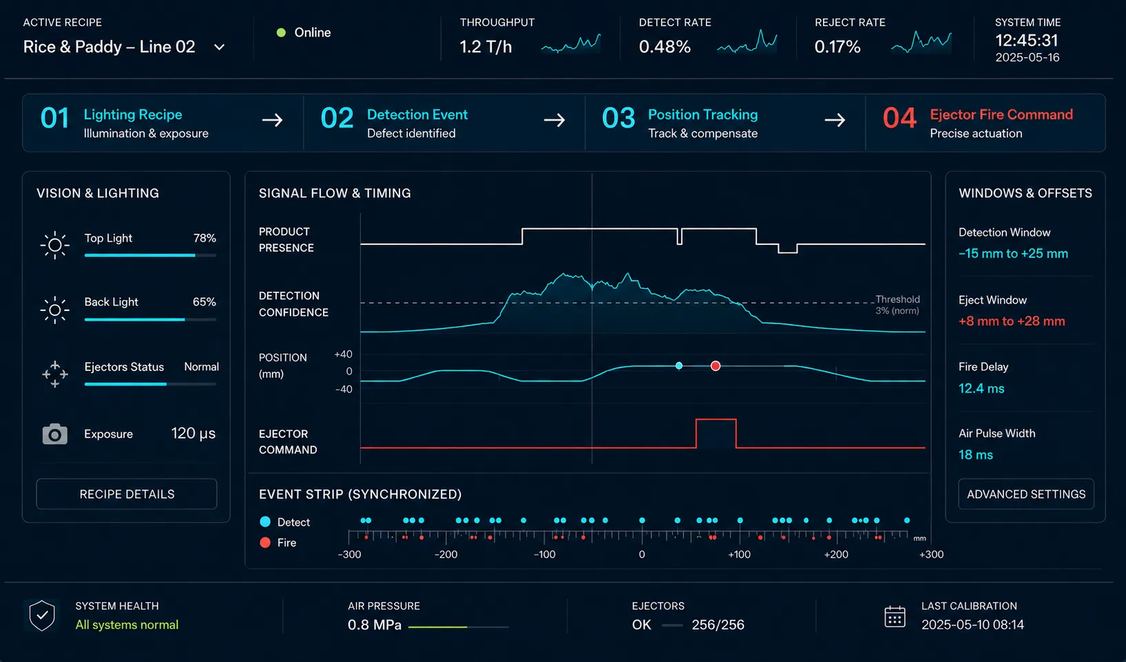 Panel de control en vivo: receta de iluminación, evento de detección, seguimiento de posición y pipeline de eyección con flujo de señal sincronizado y formas de onda de cronometría